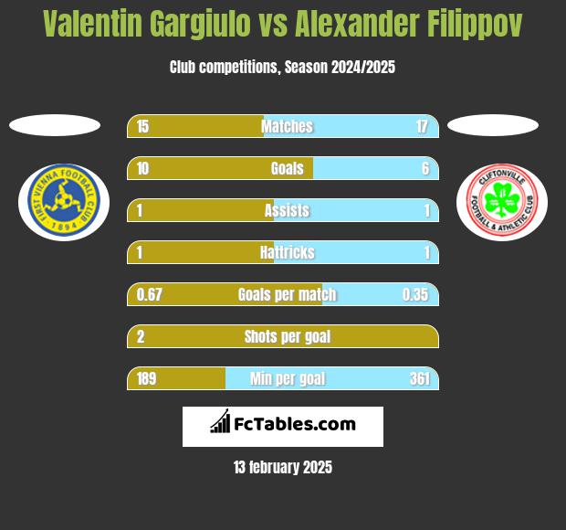 Valentin Gargiulo vs Alexander Filippov h2h player stats