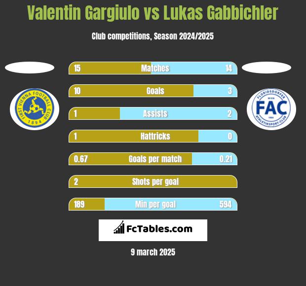 Valentin Gargiulo vs Lukas Gabbichler h2h player stats