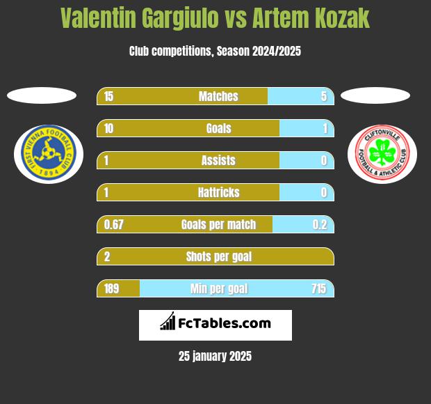 Valentin Gargiulo vs Artem Kozak h2h player stats