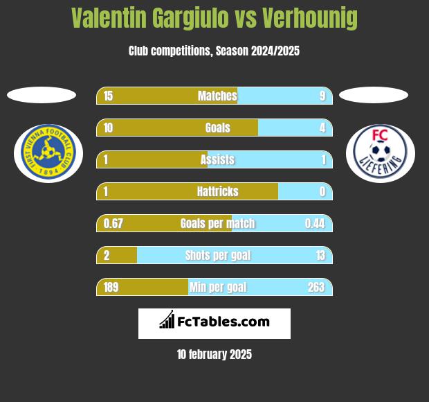 Valentin Gargiulo vs Verhounig h2h player stats