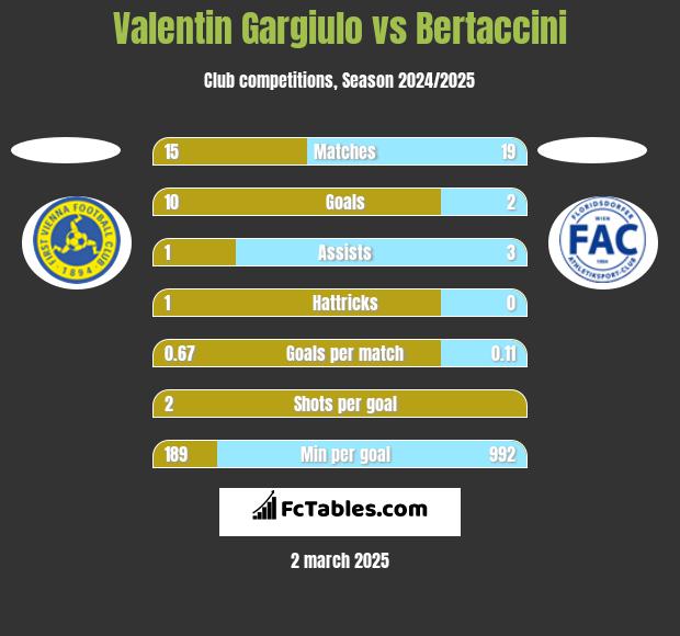 Valentin Gargiulo vs Bertaccini h2h player stats