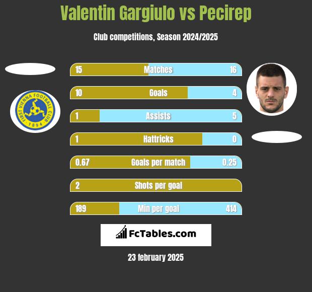 Valentin Gargiulo vs Pecirep h2h player stats