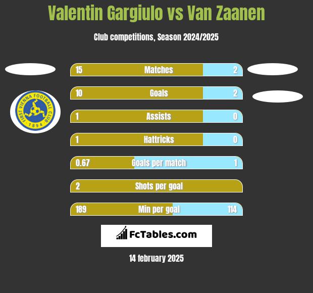 Valentin Gargiulo vs Van Zaanen h2h player stats