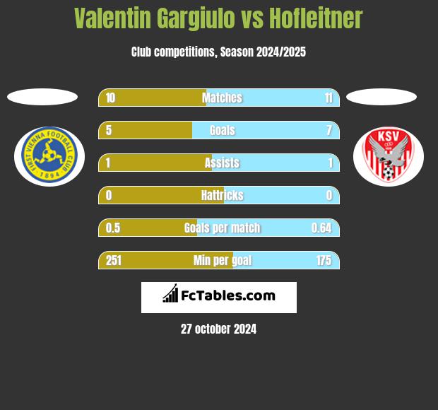 Valentin Gargiulo vs Hofleitner h2h player stats