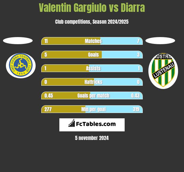 Valentin Gargiulo vs Diarra h2h player stats