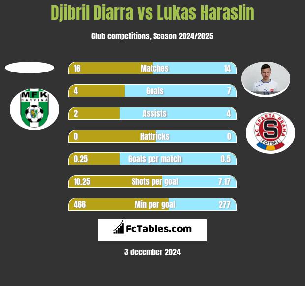 Djibril Diarra vs Lukas Haraslin h2h player stats