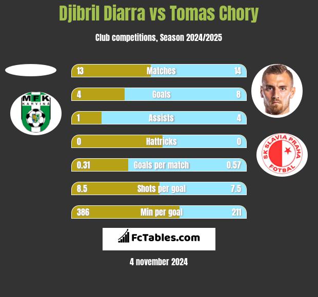 Djibril Diarra vs Tomas Chory h2h player stats