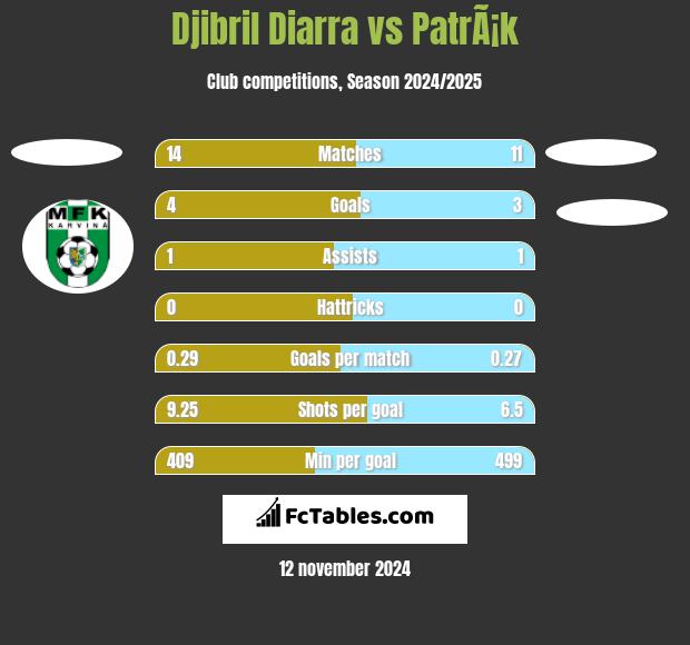 Djibril Diarra vs PatrÃ¡k h2h player stats