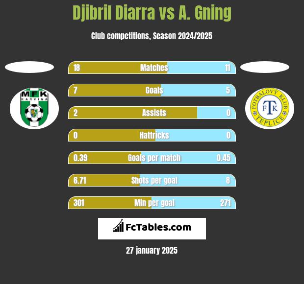 Djibril Diarra vs A. Gning h2h player stats