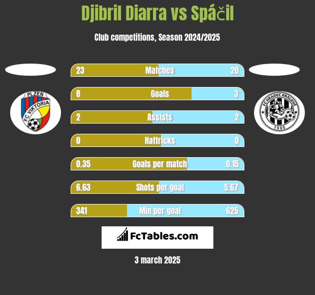 Djibril Diarra vs Spáčil h2h player stats