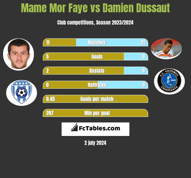 Mame Mor Faye vs Damien Dussaut h2h player stats