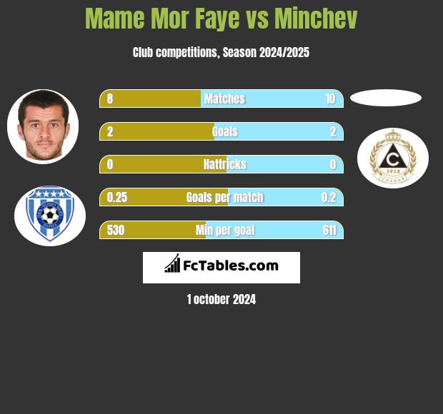 Mame Mor Faye vs Minchev h2h player stats