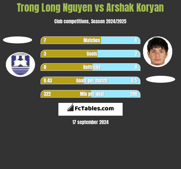 Trong Long Nguyen vs Arshak Koryan h2h player stats