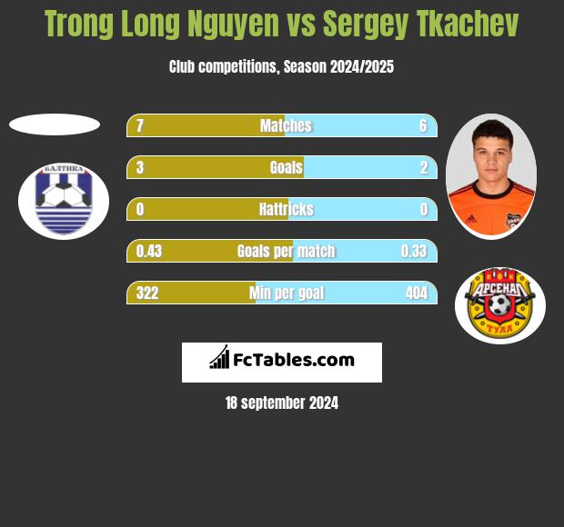 Trong Long Nguyen vs Sergey Tkachev h2h player stats