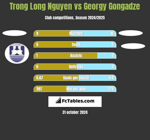 Trong Long Nguyen vs Georgy Gongadze h2h player stats