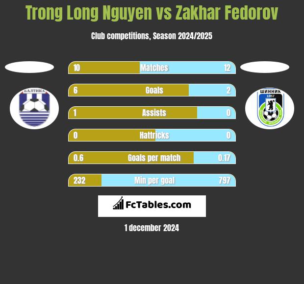 Trong Long Nguyen vs Zakhar Fedorov h2h player stats