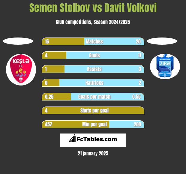 Semen Stolbov vs Davit Volkovi h2h player stats