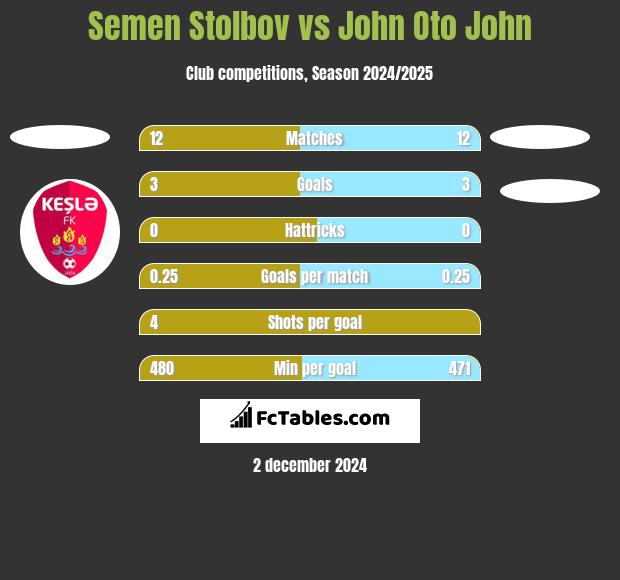 Semen Stolbov vs John Oto John h2h player stats