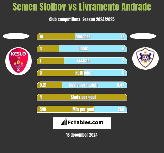 Semen Stolbov vs Livramento Andrade h2h player stats