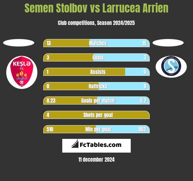 Semen Stolbov vs Larrucea Arrien h2h player stats