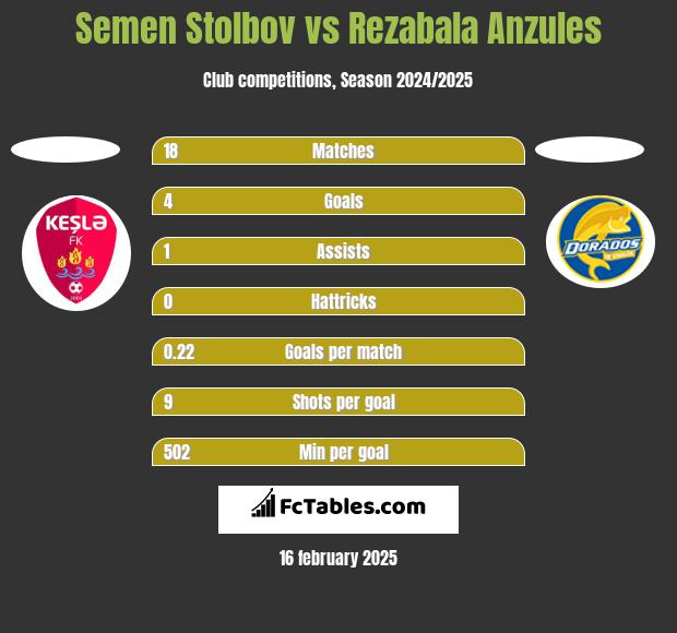 Semen Stolbov vs Rezabala Anzules h2h player stats