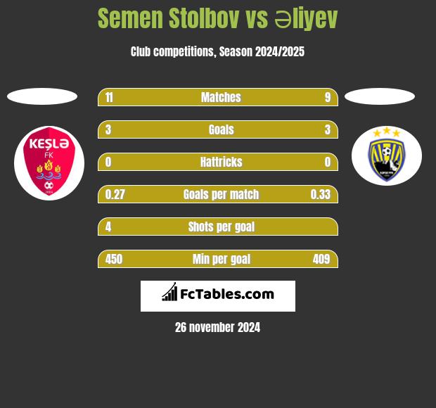 Semen Stolbov vs Əliyev h2h player stats