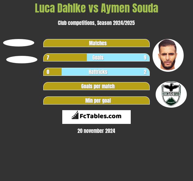 Luca Dahlke vs Aymen Souda h2h player stats