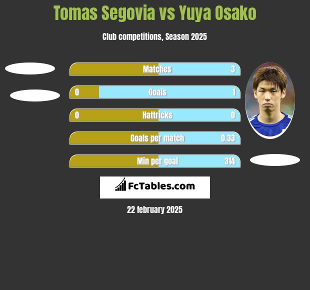 Tomas Segovia vs Yuya Osako h2h player stats