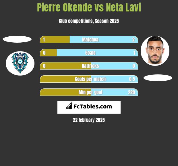 Pierre Okende vs Neta Lavi h2h player stats