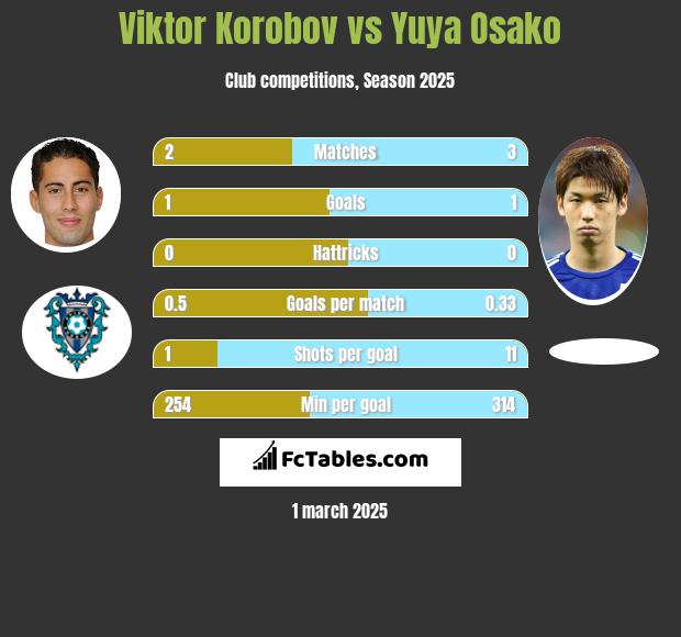 Viktor Korobov vs Yuya Osako h2h player stats