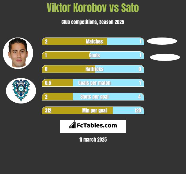 Viktor Korobov vs Sato h2h player stats