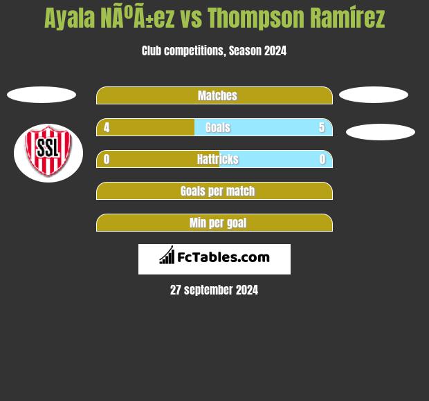 Ayala NÃºÃ±ez vs Thompson Ramírez h2h player stats