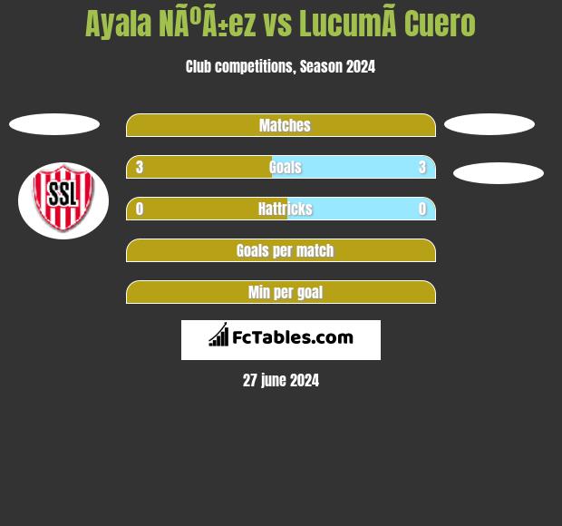 Ayala NÃºÃ±ez vs LucumÃ­ Cuero h2h player stats