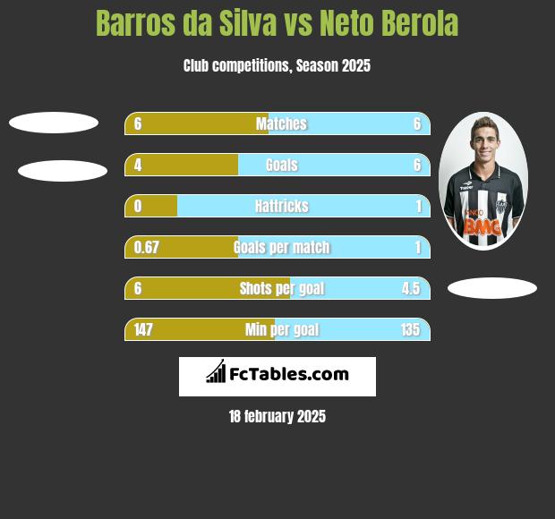 Barros da Silva vs Neto Berola h2h player stats