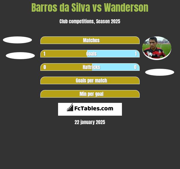 Barros da Silva vs Wanderson h2h player stats