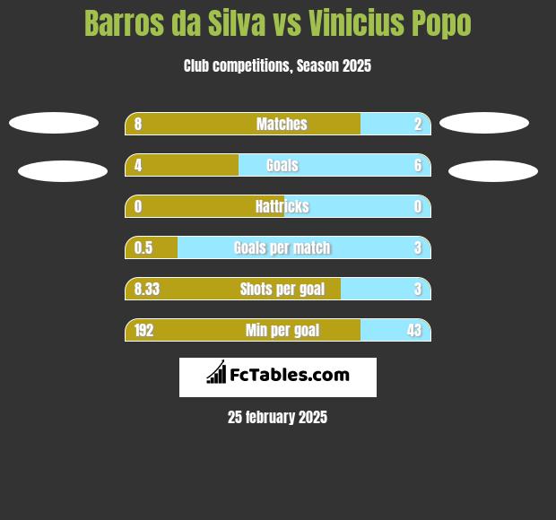 Barros da Silva vs Vinicius Popo h2h player stats