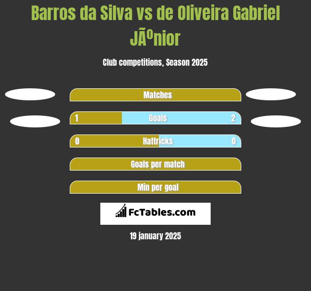 Barros da Silva vs de Oliveira Gabriel JÃºnior h2h player stats