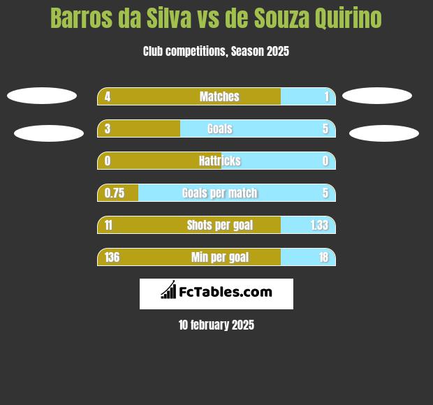 Barros da Silva vs de Souza Quirino h2h player stats