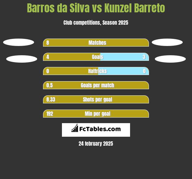 Barros da Silva vs Kunzel Barreto h2h player stats