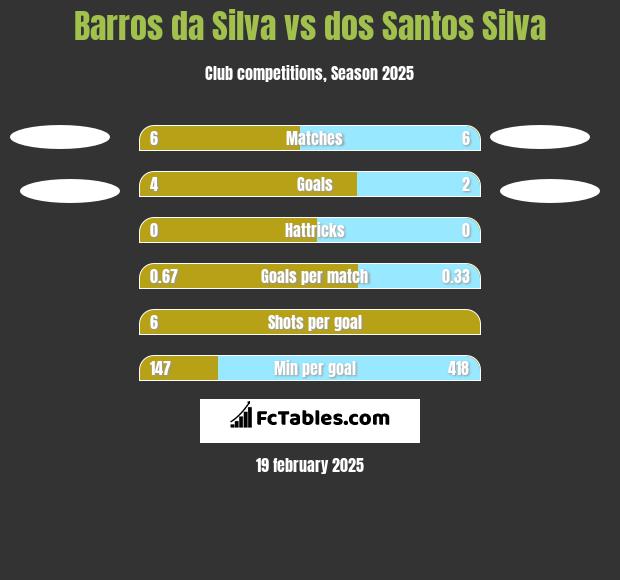 Barros da Silva vs dos Santos Silva h2h player stats