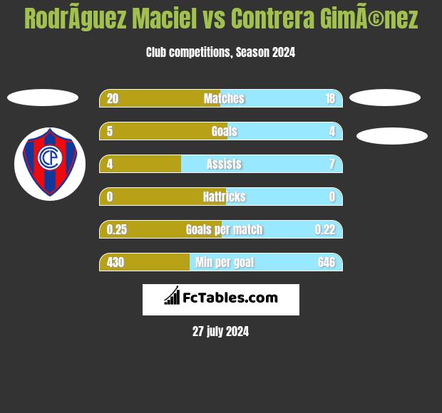 RodrÃ­guez Maciel vs Contrera GimÃ©nez h2h player stats