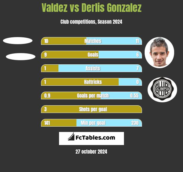 Valdez vs Derlis Gonzalez h2h player stats