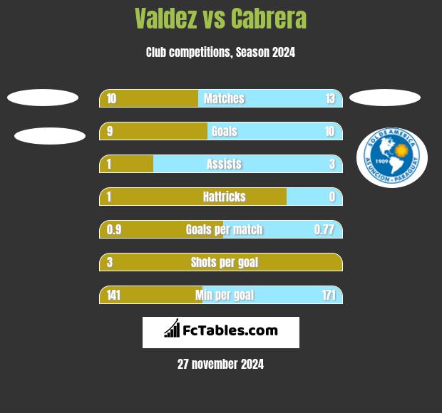 Valdez vs Cabrera h2h player stats