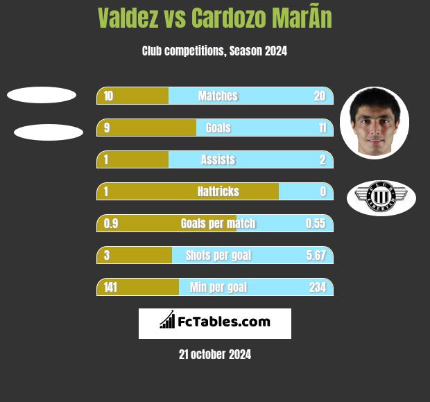 Valdez vs Cardozo MarÃ­n h2h player stats