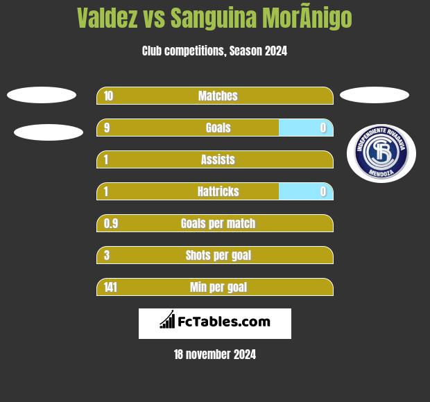 Valdez vs Sanguina MorÃ­nigo h2h player stats