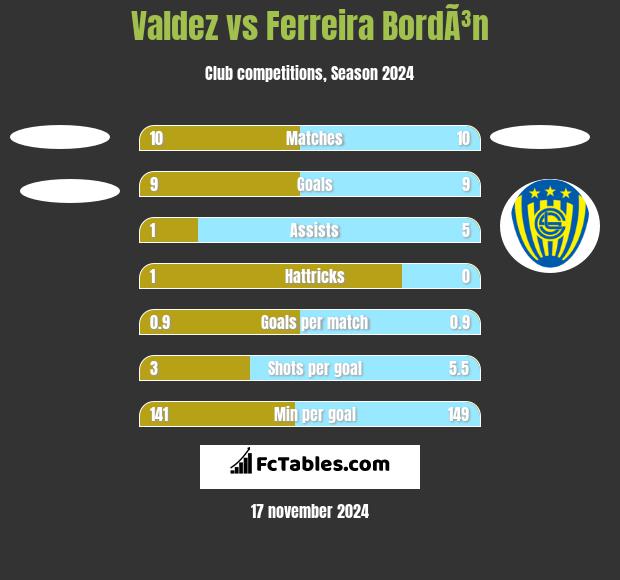 Valdez vs Ferreira BordÃ³n h2h player stats