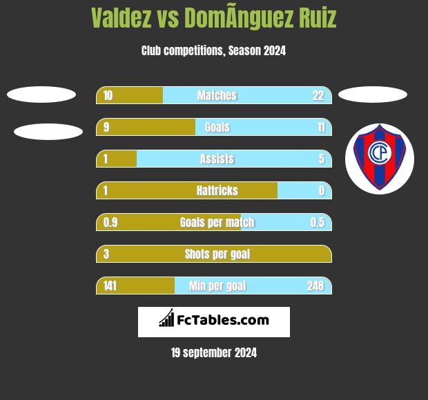 Valdez vs DomÃ­nguez Ruiz h2h player stats