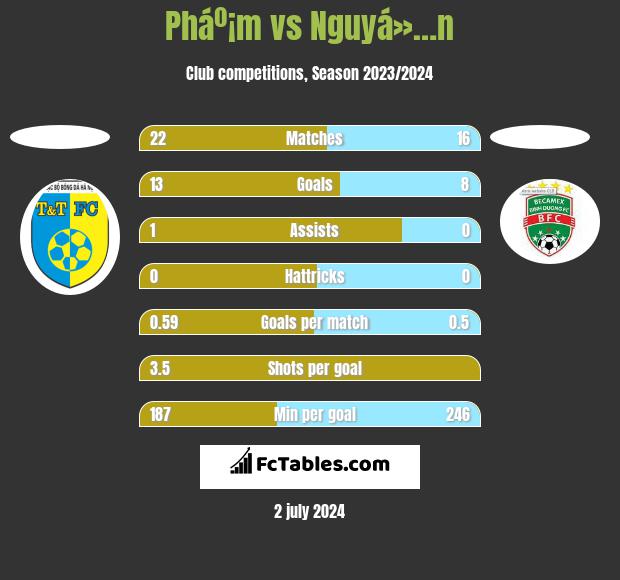 Pháº¡m vs Nguyá»…n h2h player stats