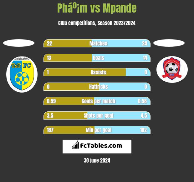 Pháº¡m vs Mpande h2h player stats