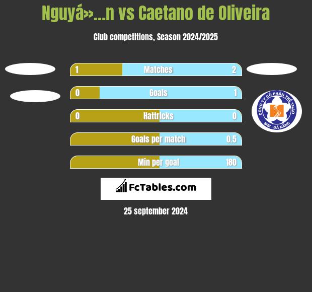 Nguyá»…n vs Caetano de Oliveira h2h player stats